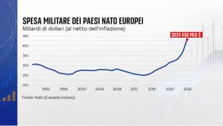 Record Di Spesa Militare Nato Nel Imola Oggi