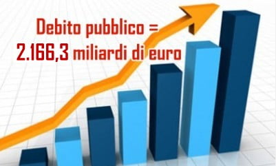 Bankitalia: Nuovo Record Del Debito Pubblico, Sale A 2.166,3 Miliardi ...